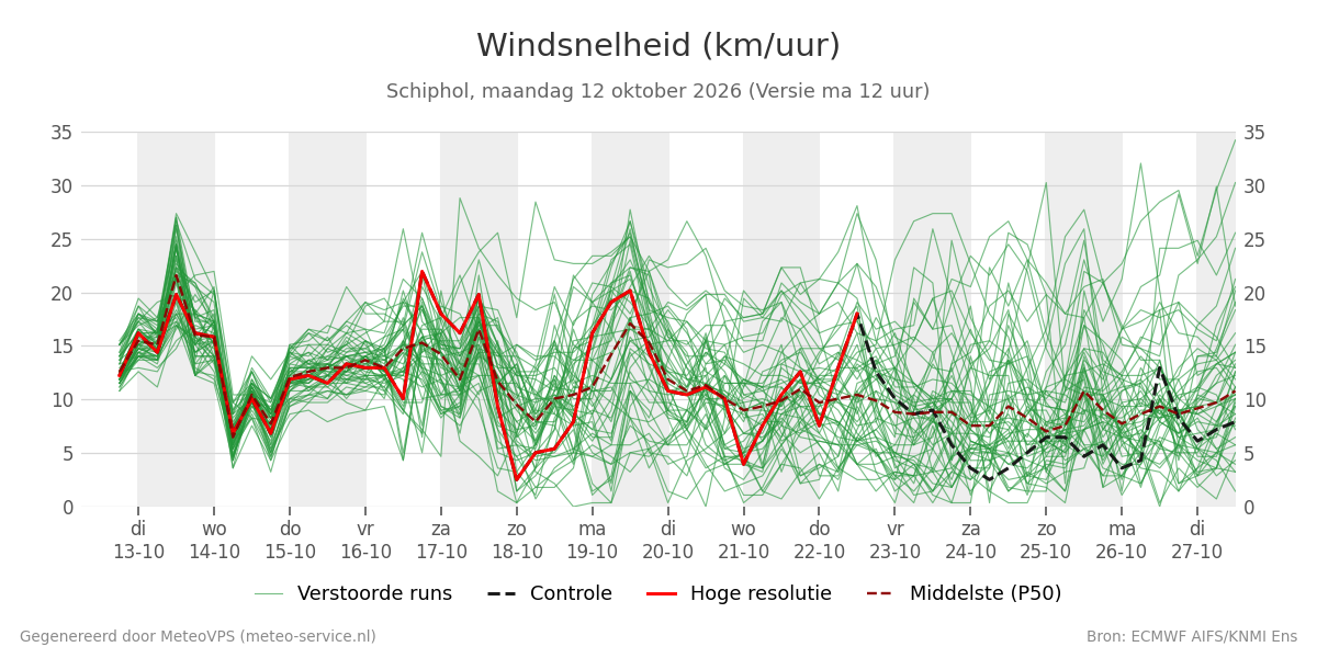 Windsnelheid Schiphol