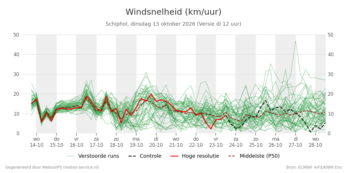 Windsnelheid Schiphol