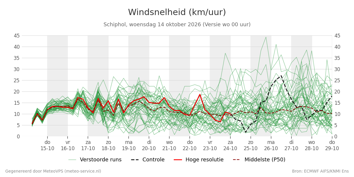 Windsnelheid Schiphol