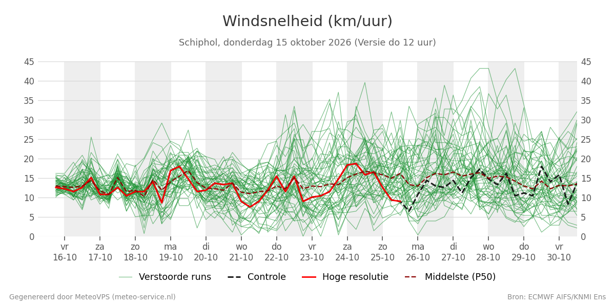 Windsnelheid Schiphol