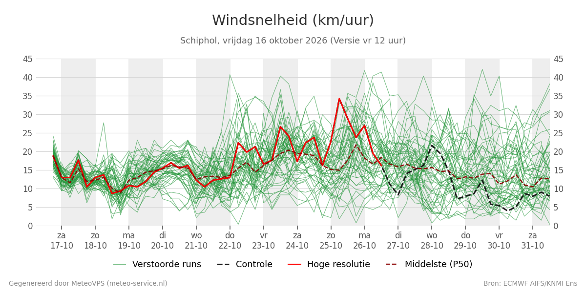 Windsnelheid Schiphol