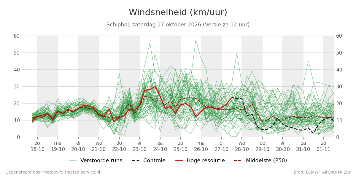 Windsnelheid Schiphol
