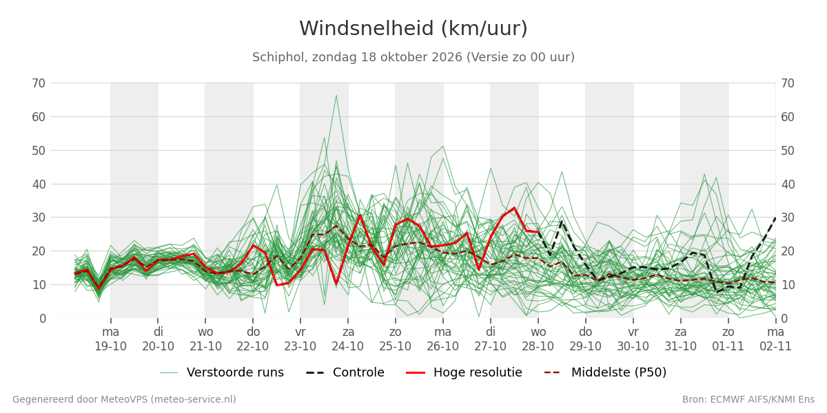 Windsnelheid Schiphol