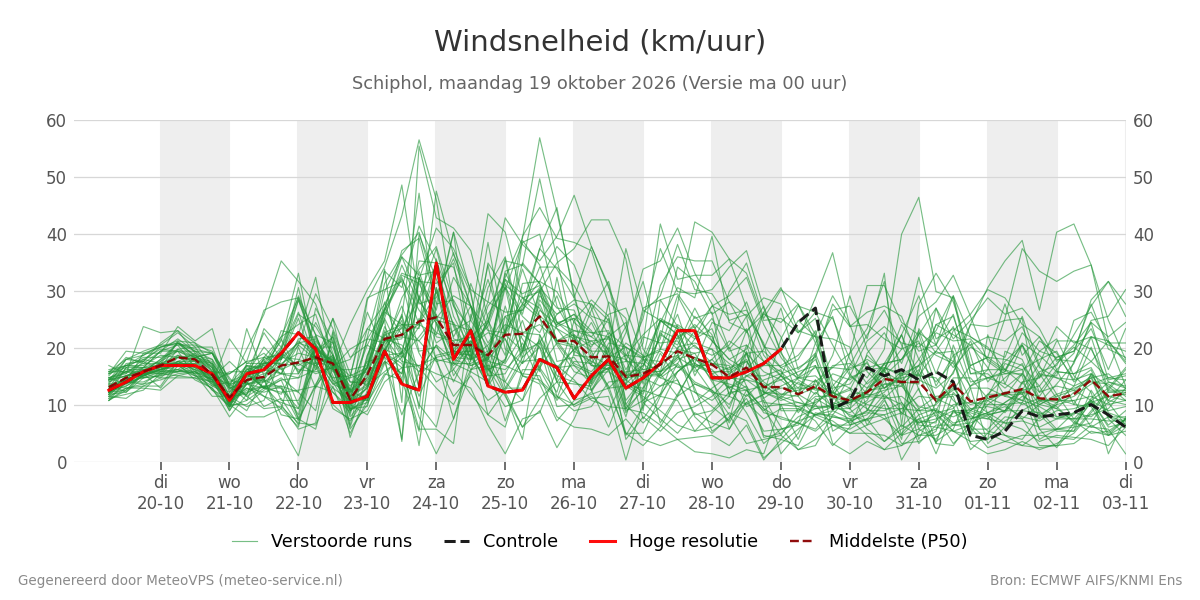 Windsnelheid Schiphol