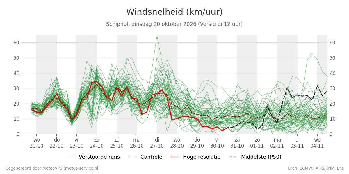 Windsnelheid Schiphol