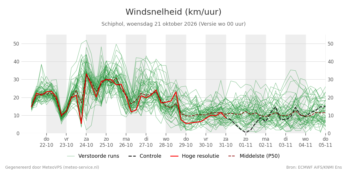 Windsnelheid Schiphol