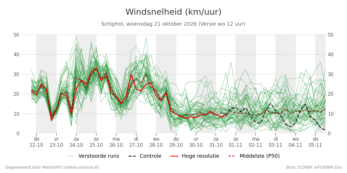 Windsnelheid Schiphol