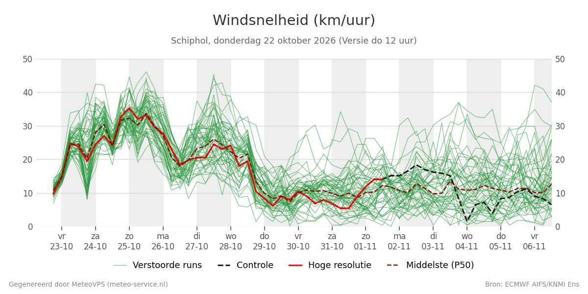 Windsnelheid Schiphol