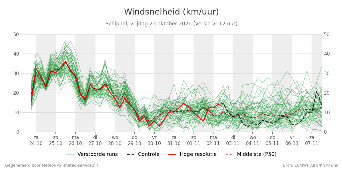 Windsnelheid Schiphol