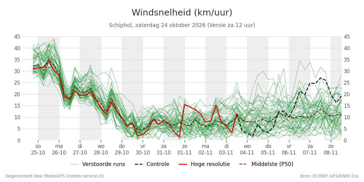Windsnelheid Schiphol
