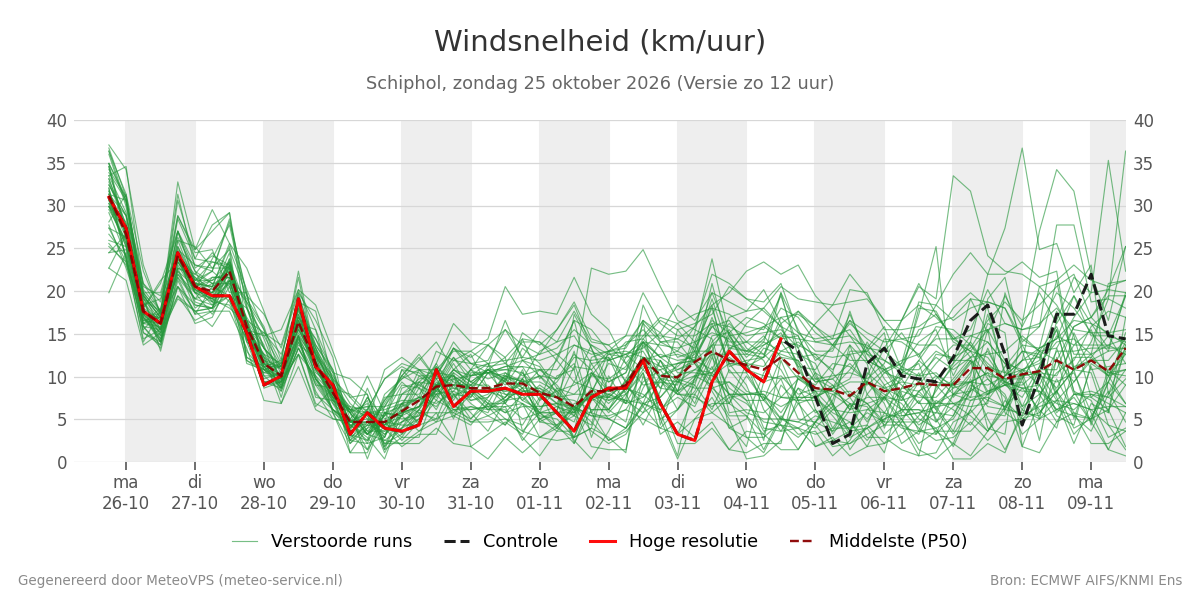 Windsnelheid Schiphol