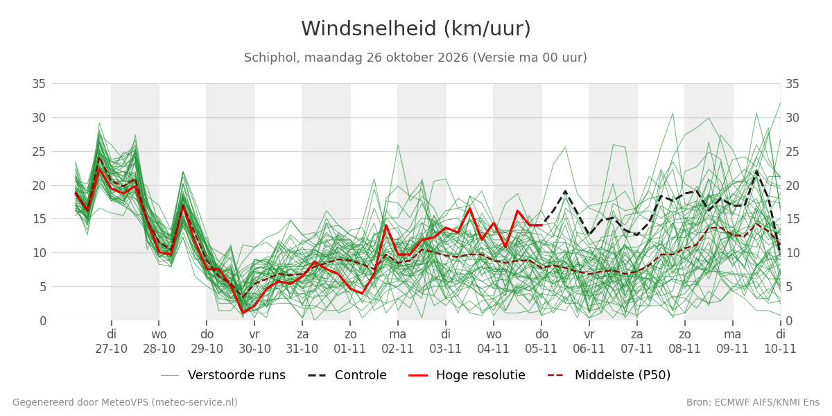Windsnelheid Schiphol