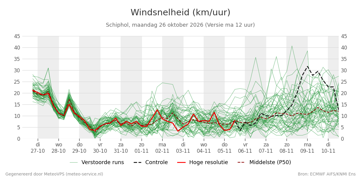 Windsnelheid Schiphol