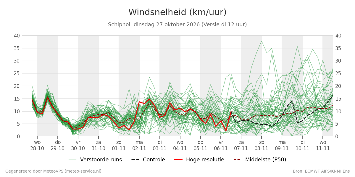 Windsnelheid Schiphol