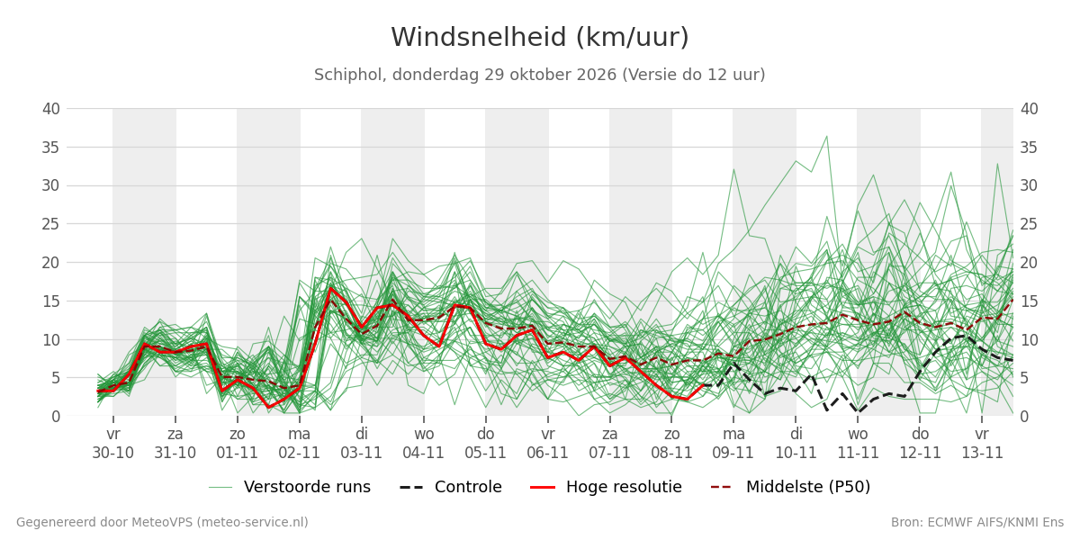 Windsnelheid Schiphol