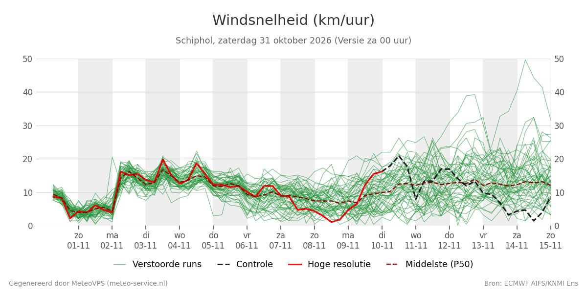 Windsnelheid Schiphol