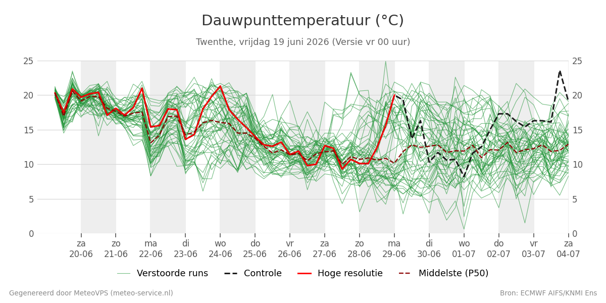 Dauwpunt Twenthe