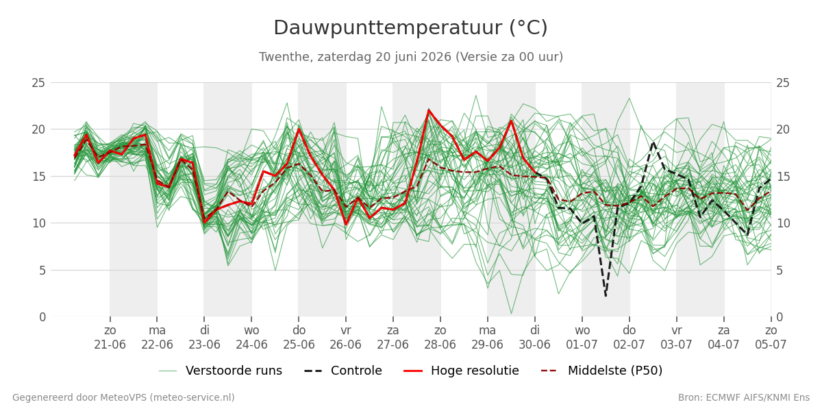Dauwpunt Twenthe