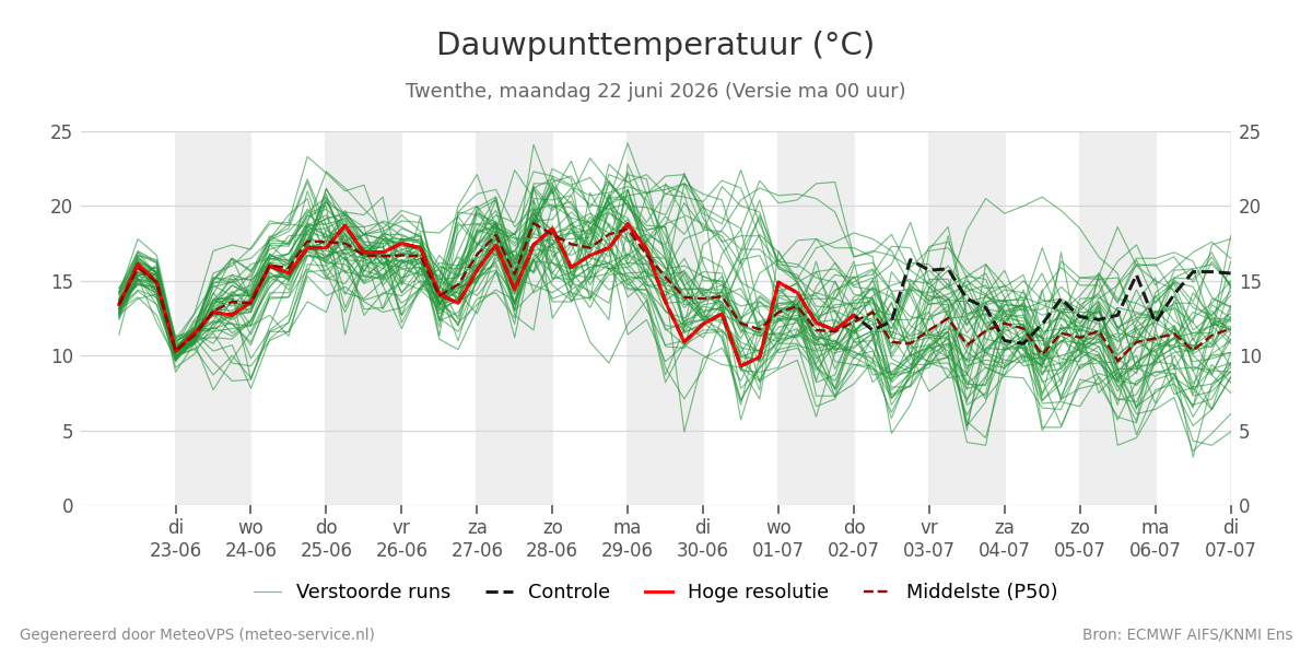 Dauwpunt Twenthe