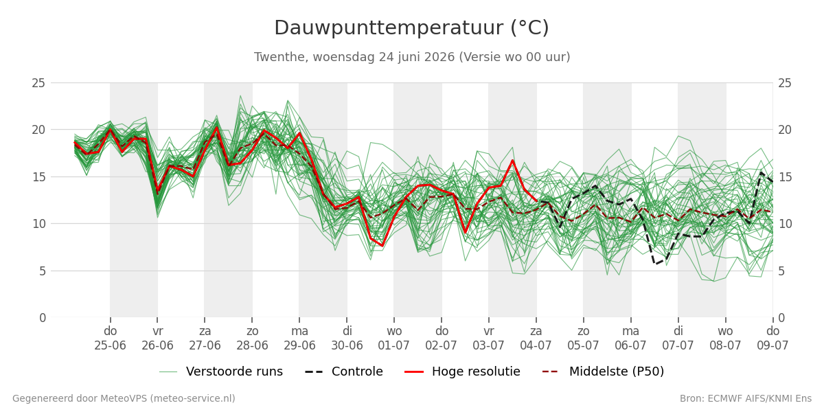 Dauwpunt Twenthe