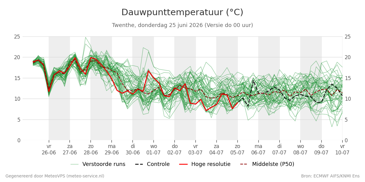 Dauwpunt Twenthe