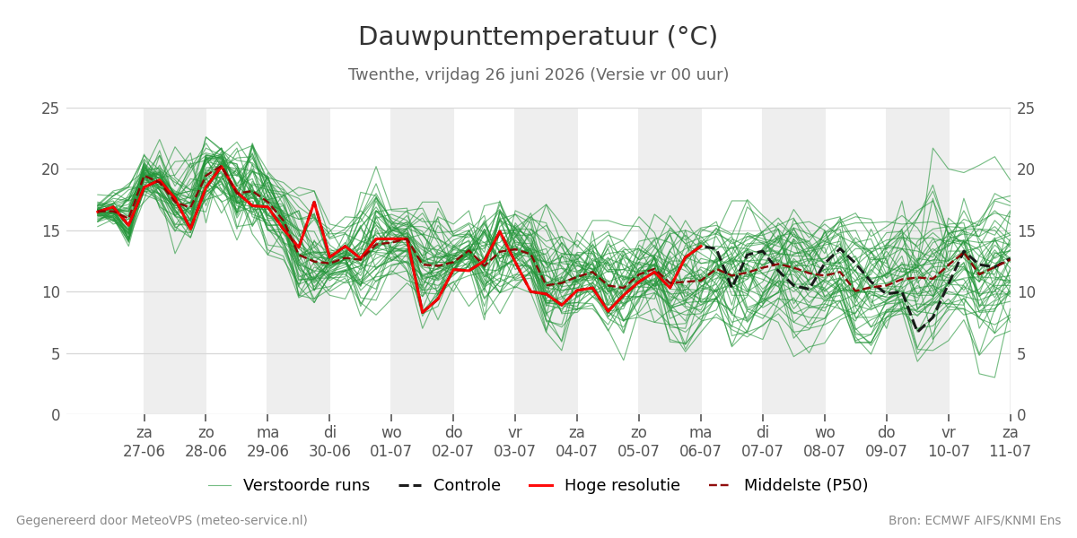 Dauwpunt Twenthe