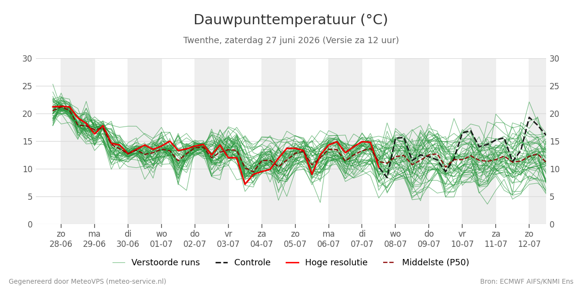 Dauwpunt Twenthe