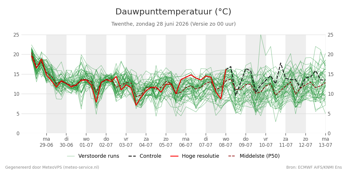 Dauwpunt Twenthe