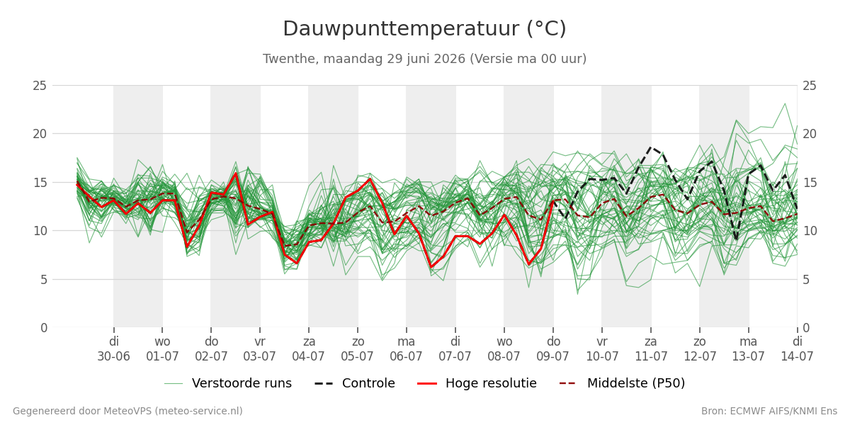 Dauwpunt Twenthe