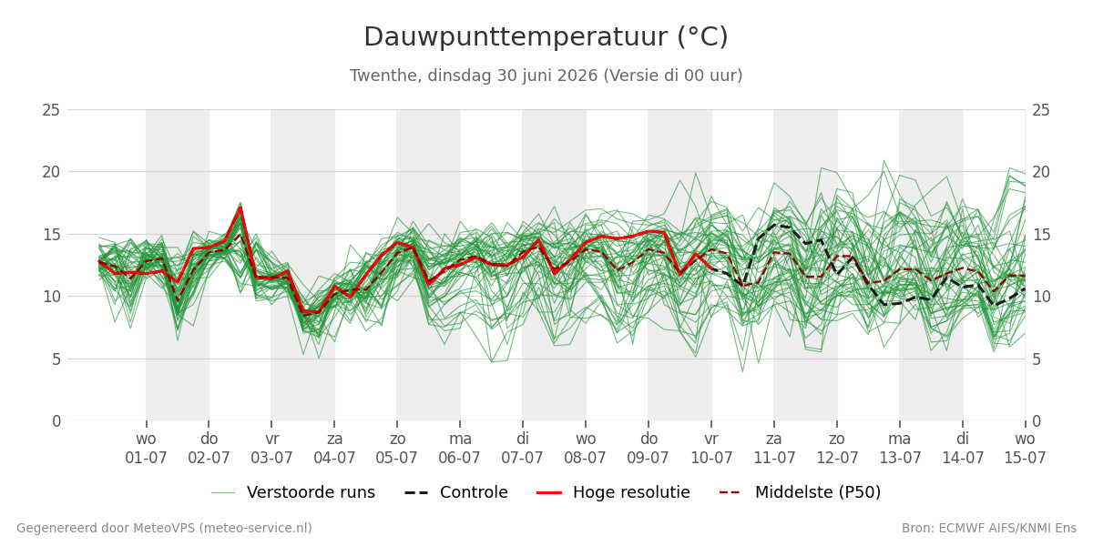 Dauwpunt Twenthe