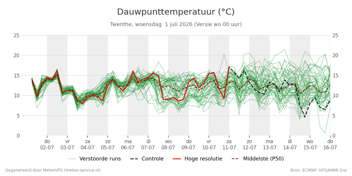Dauwpunt Twenthe