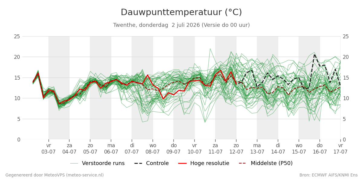 Dauwpunt Twenthe