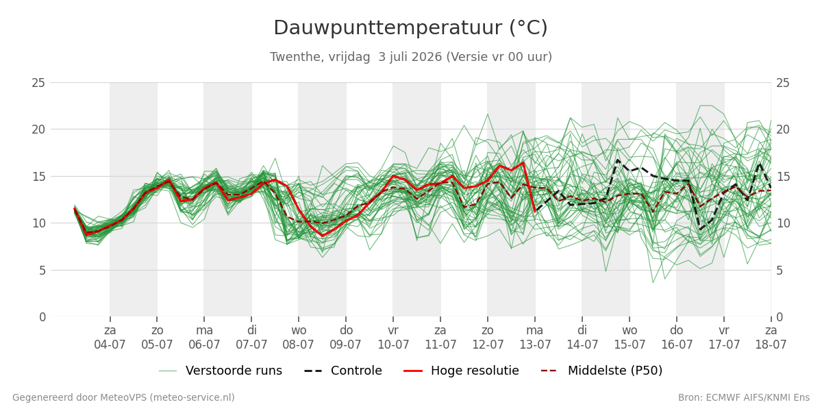 Dauwpunt Twenthe