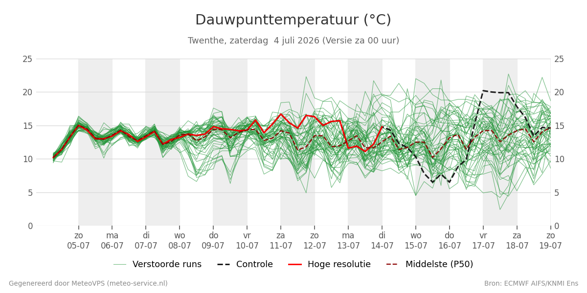 Dauwpunt Twenthe