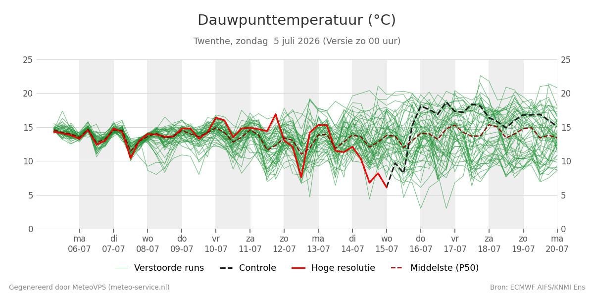 Dauwpunt Twenthe