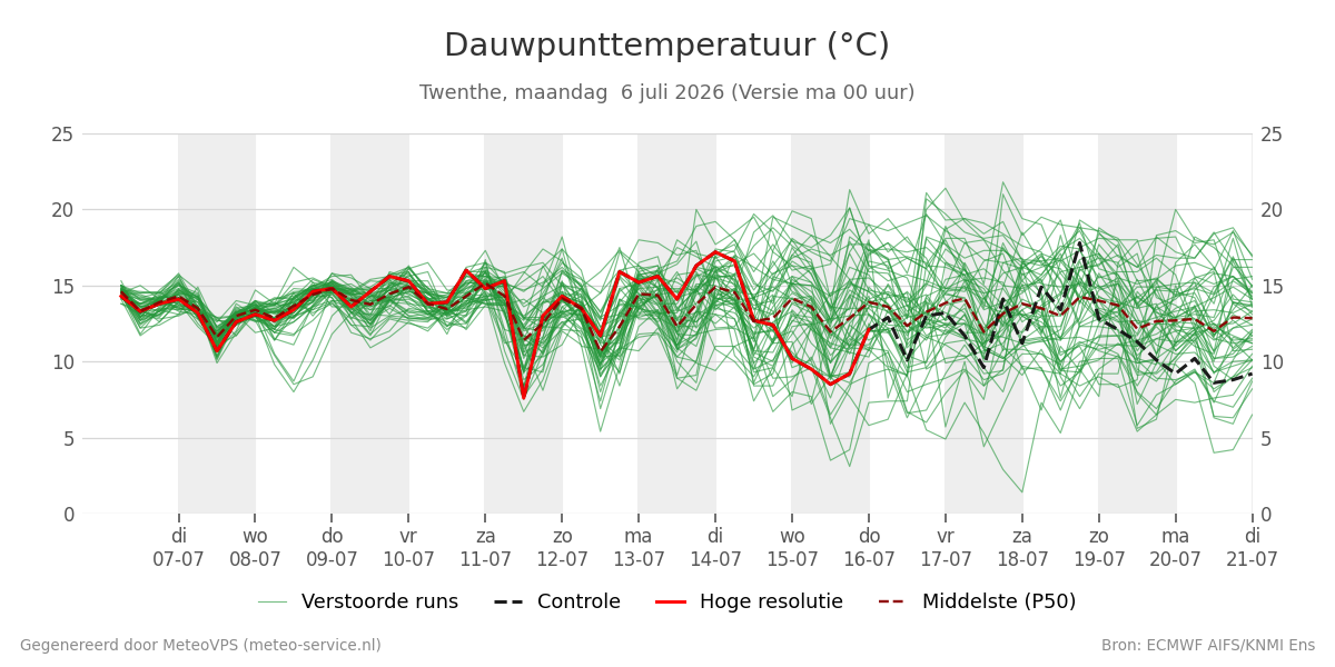 Dauwpunt Twenthe