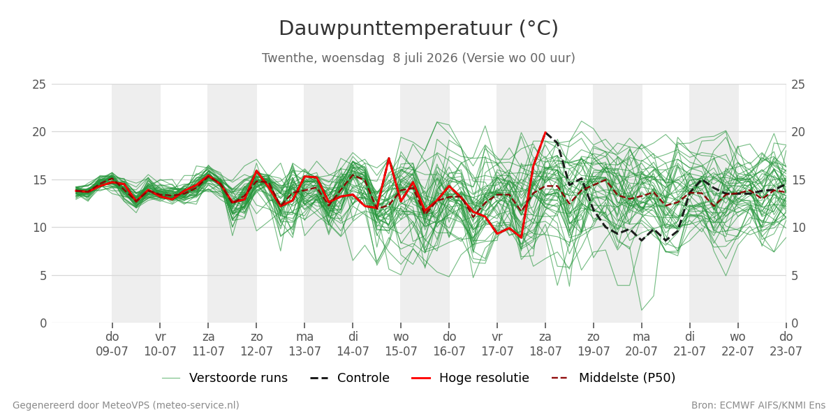 Dauwpunt Twenthe