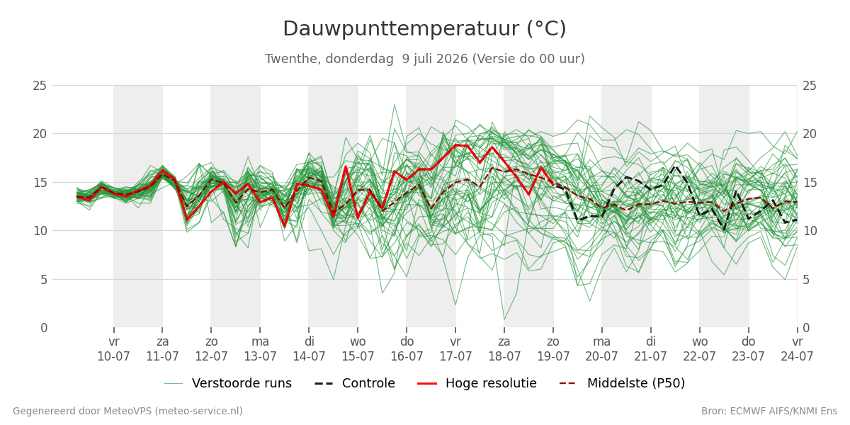 Dauwpunt Twenthe