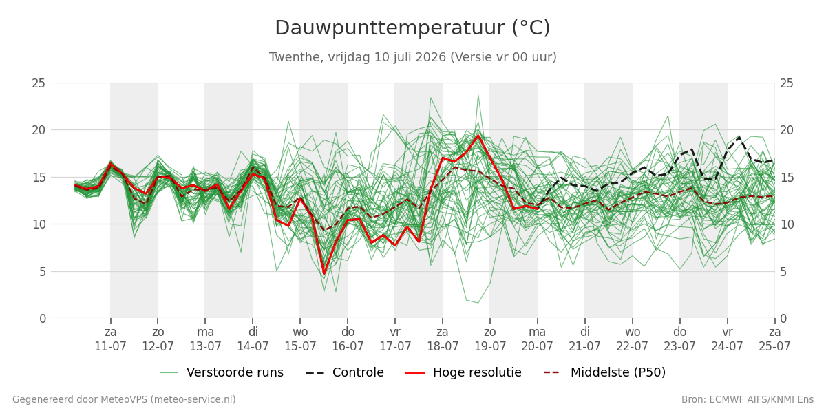 Dauwpunt Twenthe
