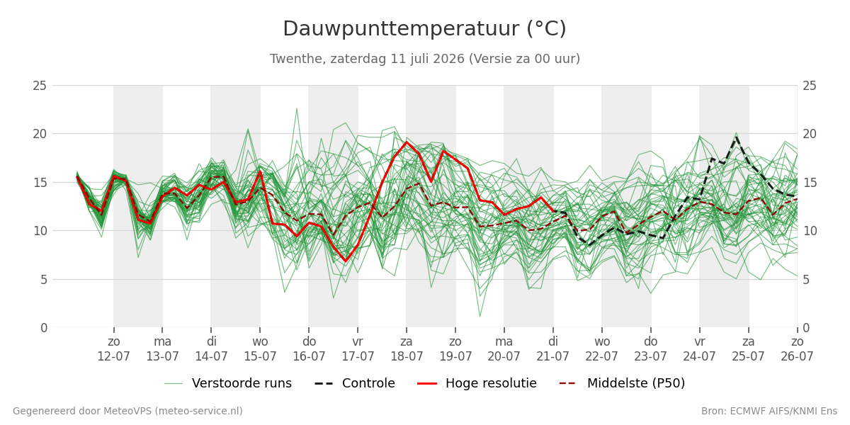 Dauwpunt Twenthe