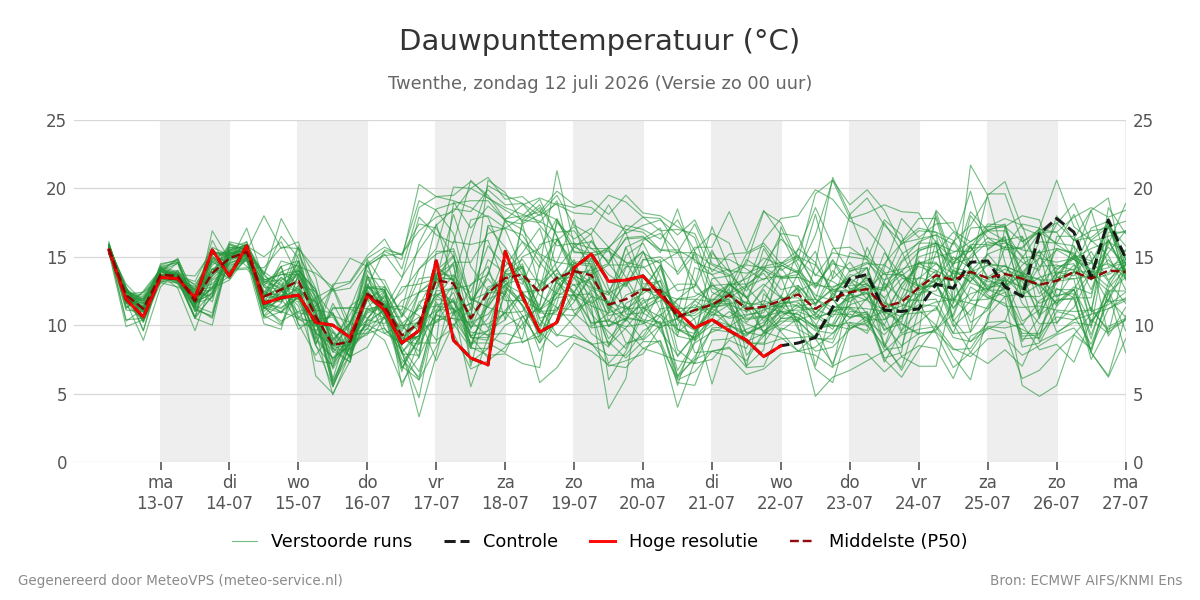 Dauwpunt Twenthe