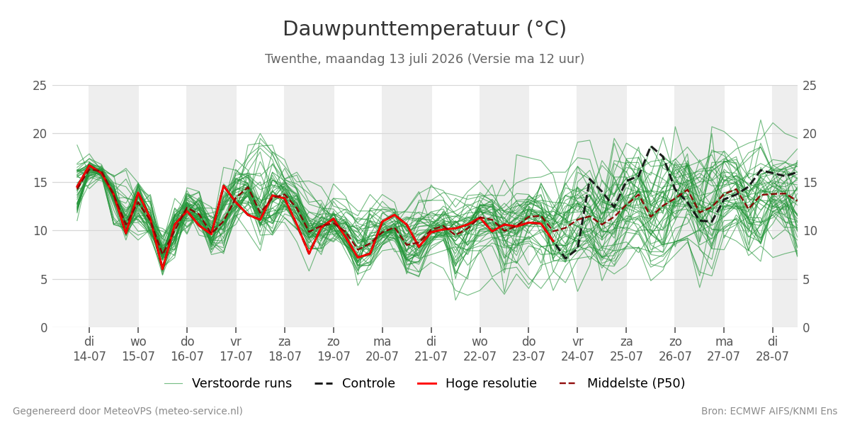 Dauwpunt Twenthe