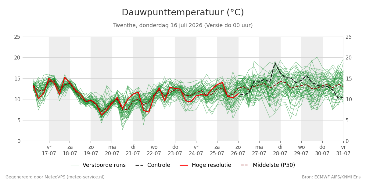 Dauwpunt Twenthe