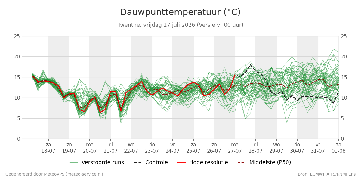 Dauwpunt Twenthe