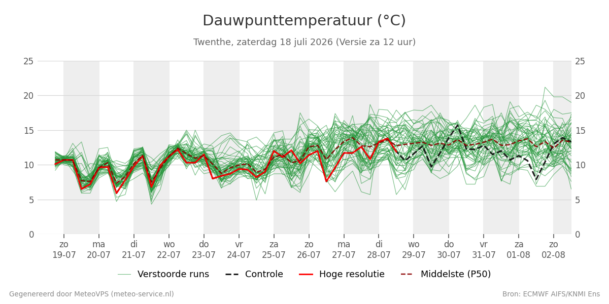 Dauwpunt Twenthe