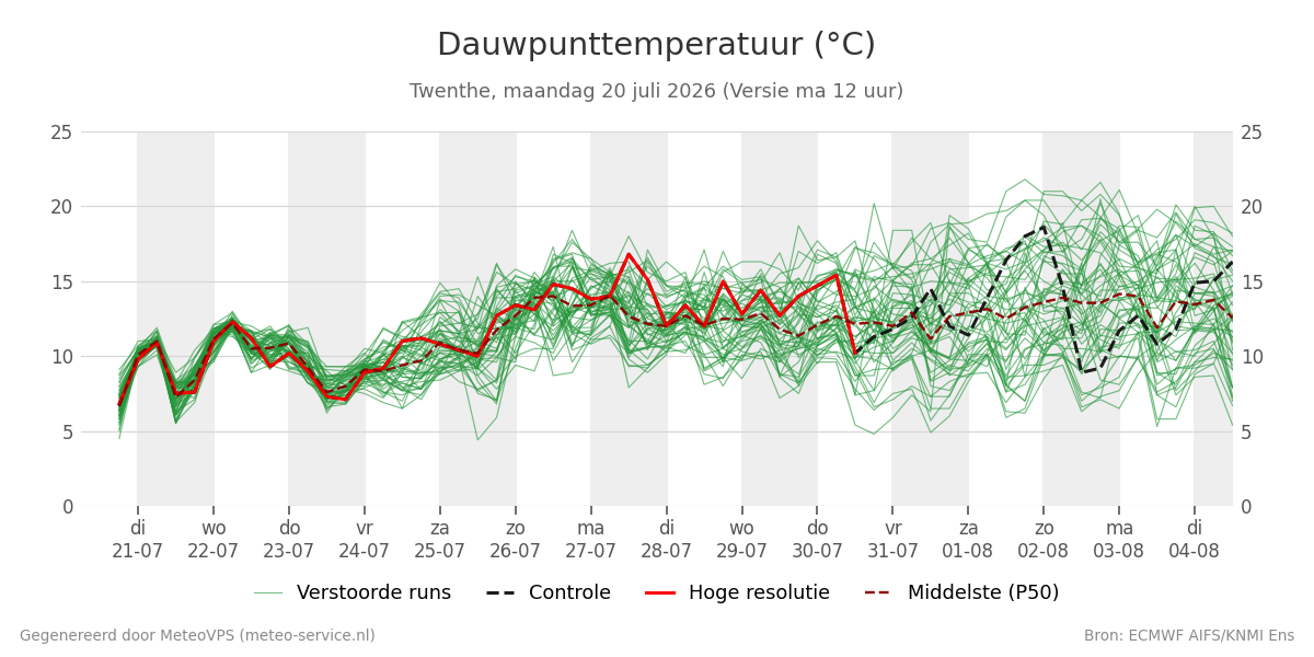 Dauwpunt Twenthe