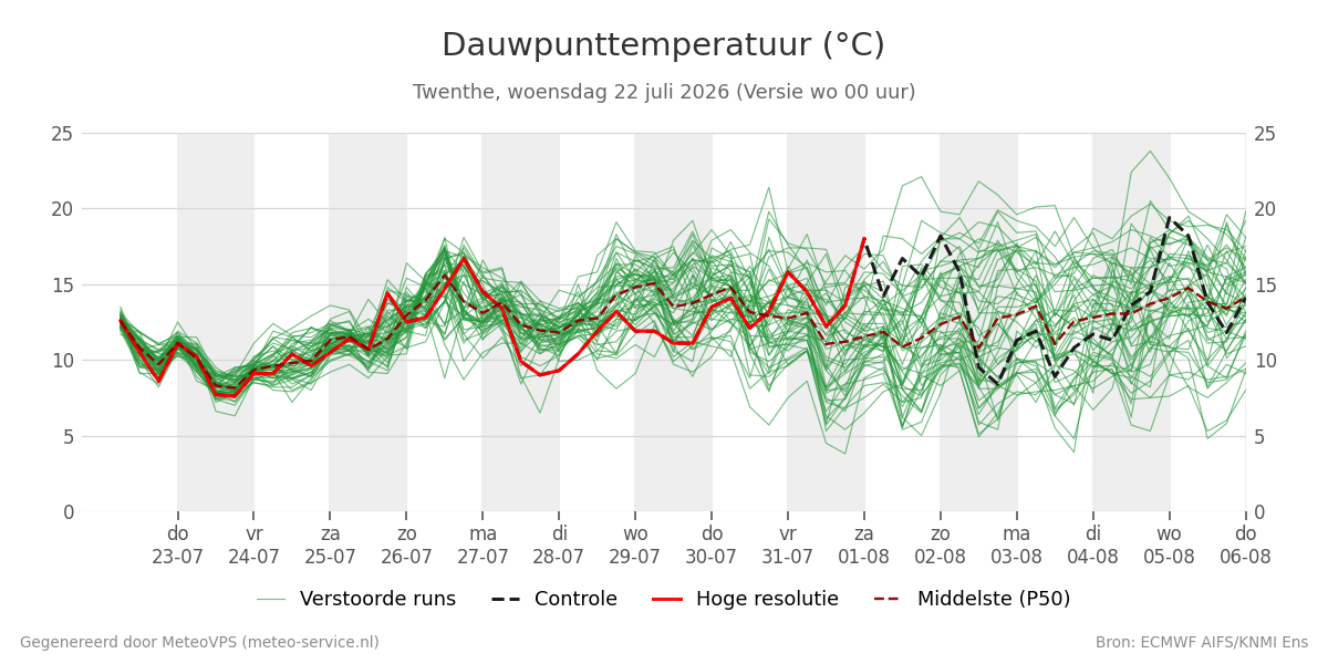 Dauwpunt Twenthe