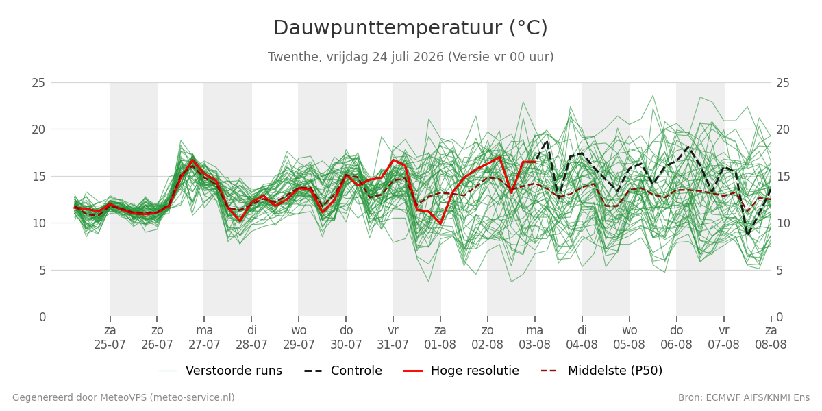 Dauwpunt Twenthe
