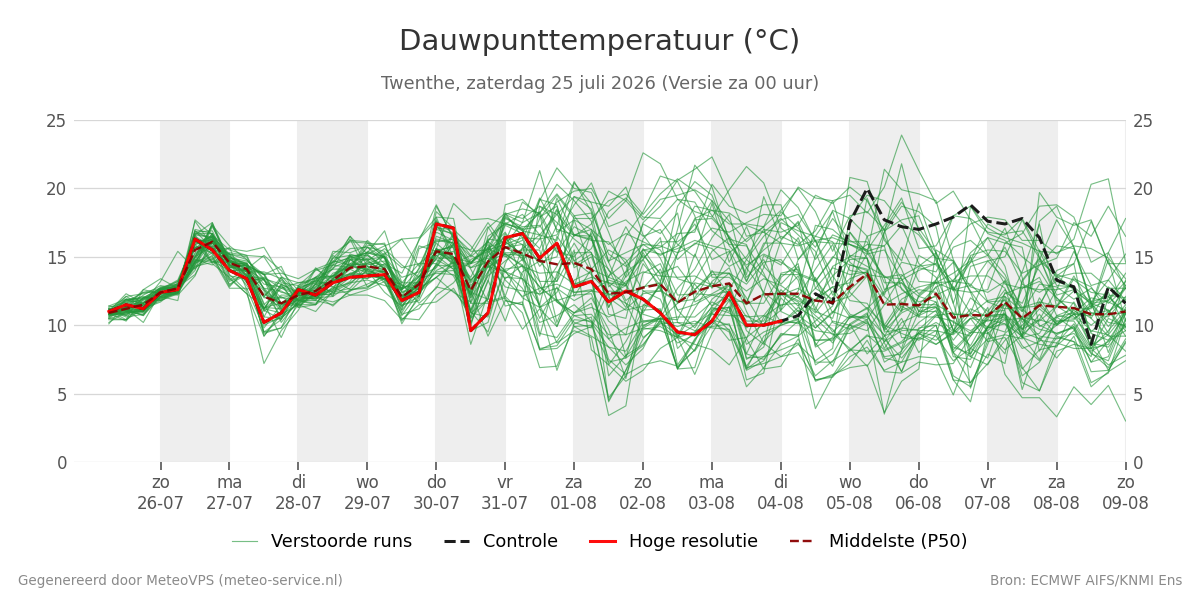 Dauwpunt Twenthe