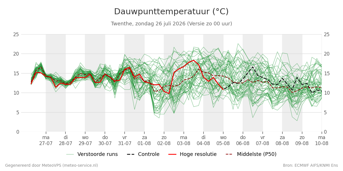 Dauwpunt Twenthe